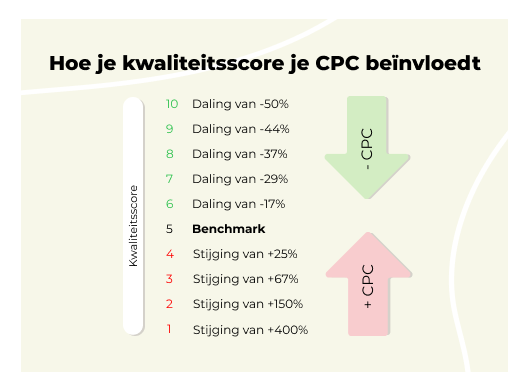This image has an empty alt attribute; its file name is Kwaliteitsscore_cpc_2.png